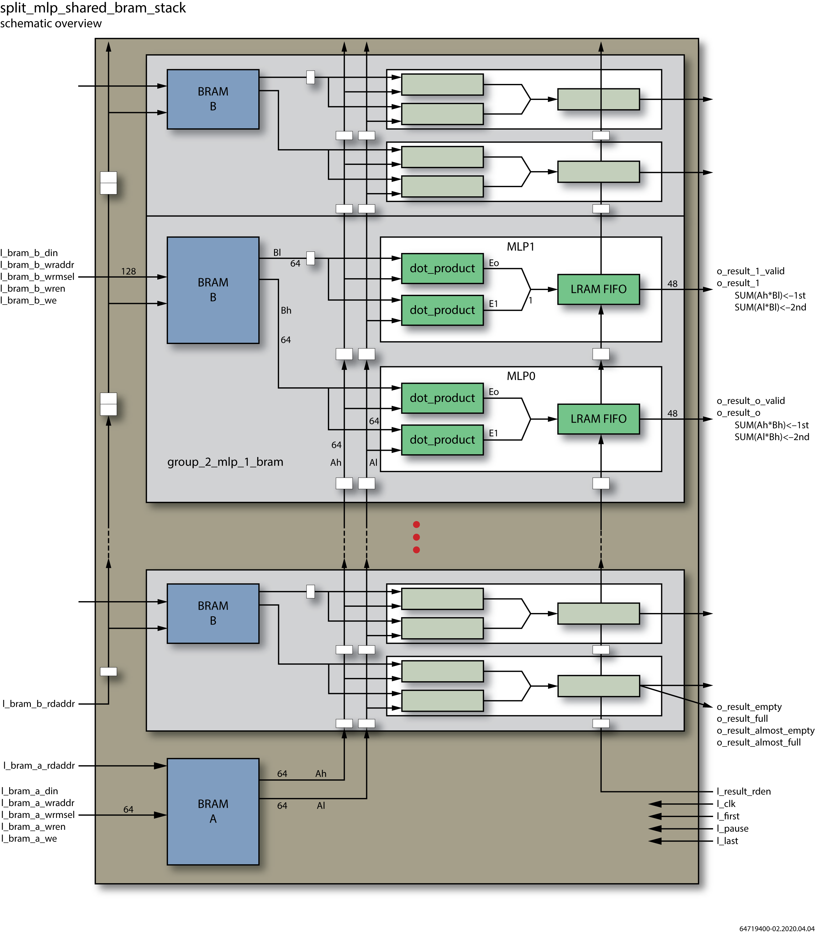 split_mlp_shared_bram_stack 设计的详细模块框图