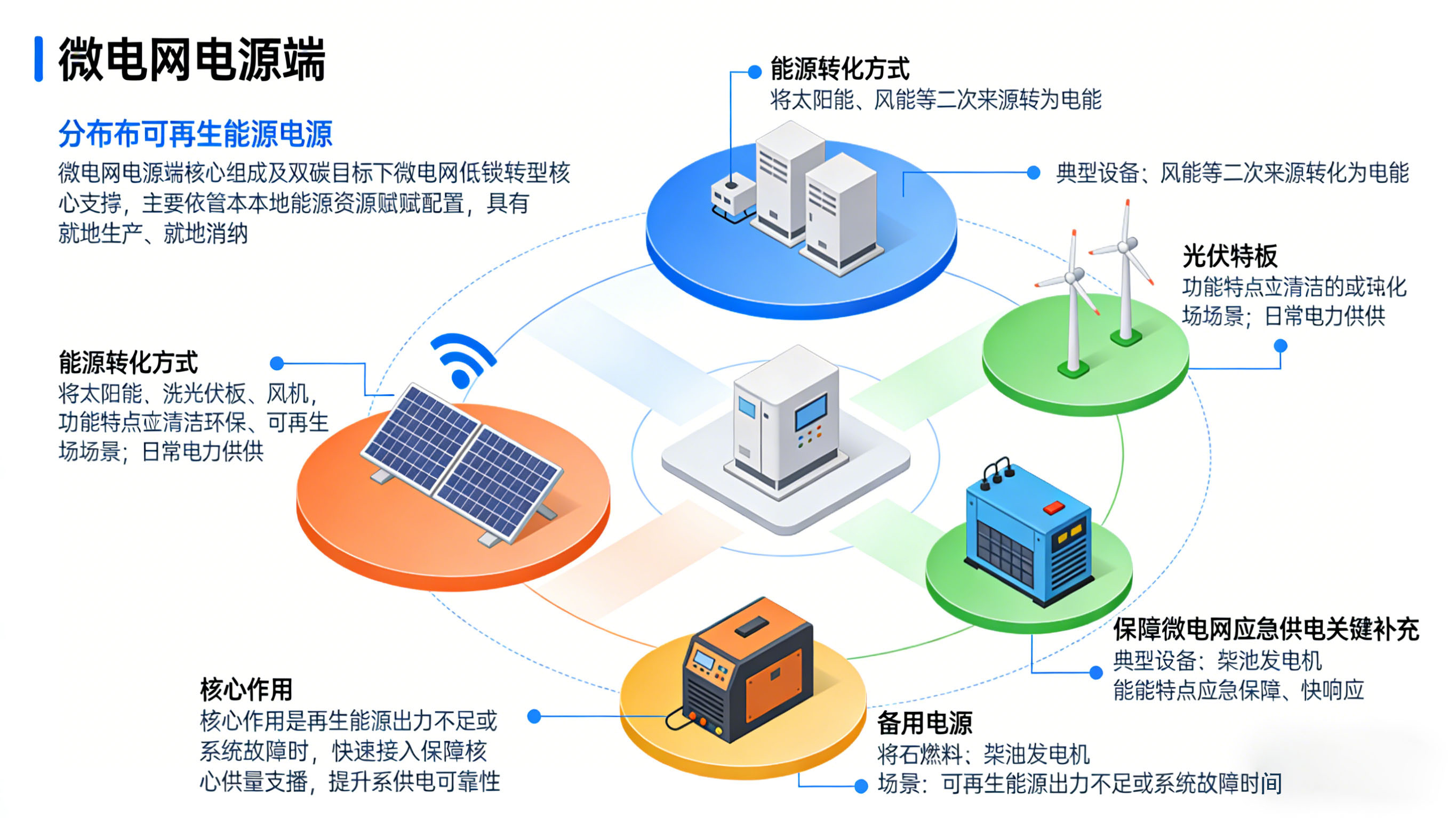 微电网核心构成要素解析：从电源到负荷的全链路梳理末端保供型微电网 保护 Csdn博客 
