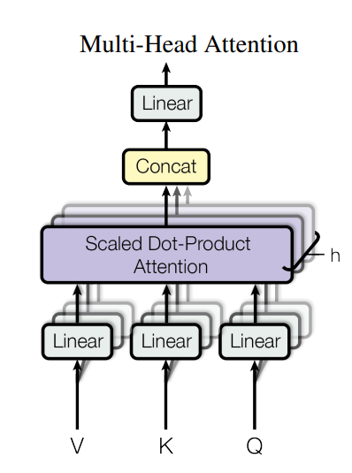  Multi-Head Attention consists of several attention layers running in parallel.