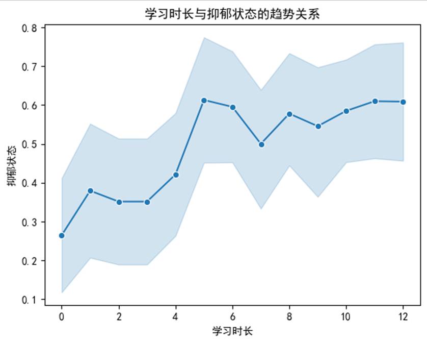 不同学习时长抑郁折线图