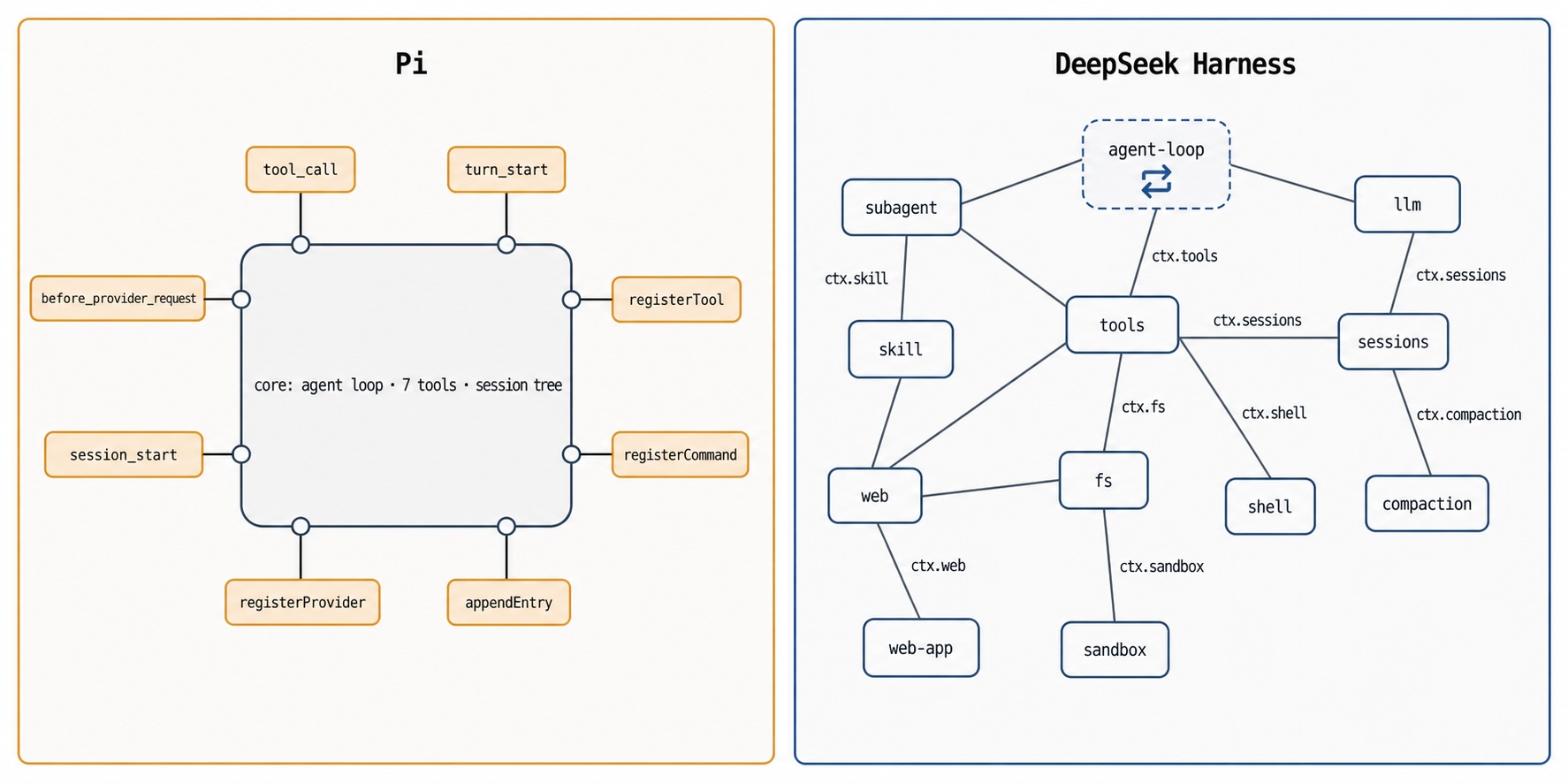 Deepseek vs Pi