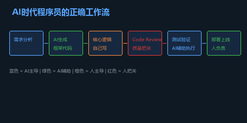 AI时代程序员的正确工作流:需求分析→AI生成框架代码→核心逻辑自己写→Code Review→测试验证→部署上线