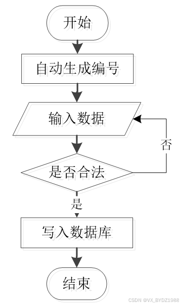 可白嫖源码--24h自助洗车店系统小程序的设计与实现（案例分析）-附源码