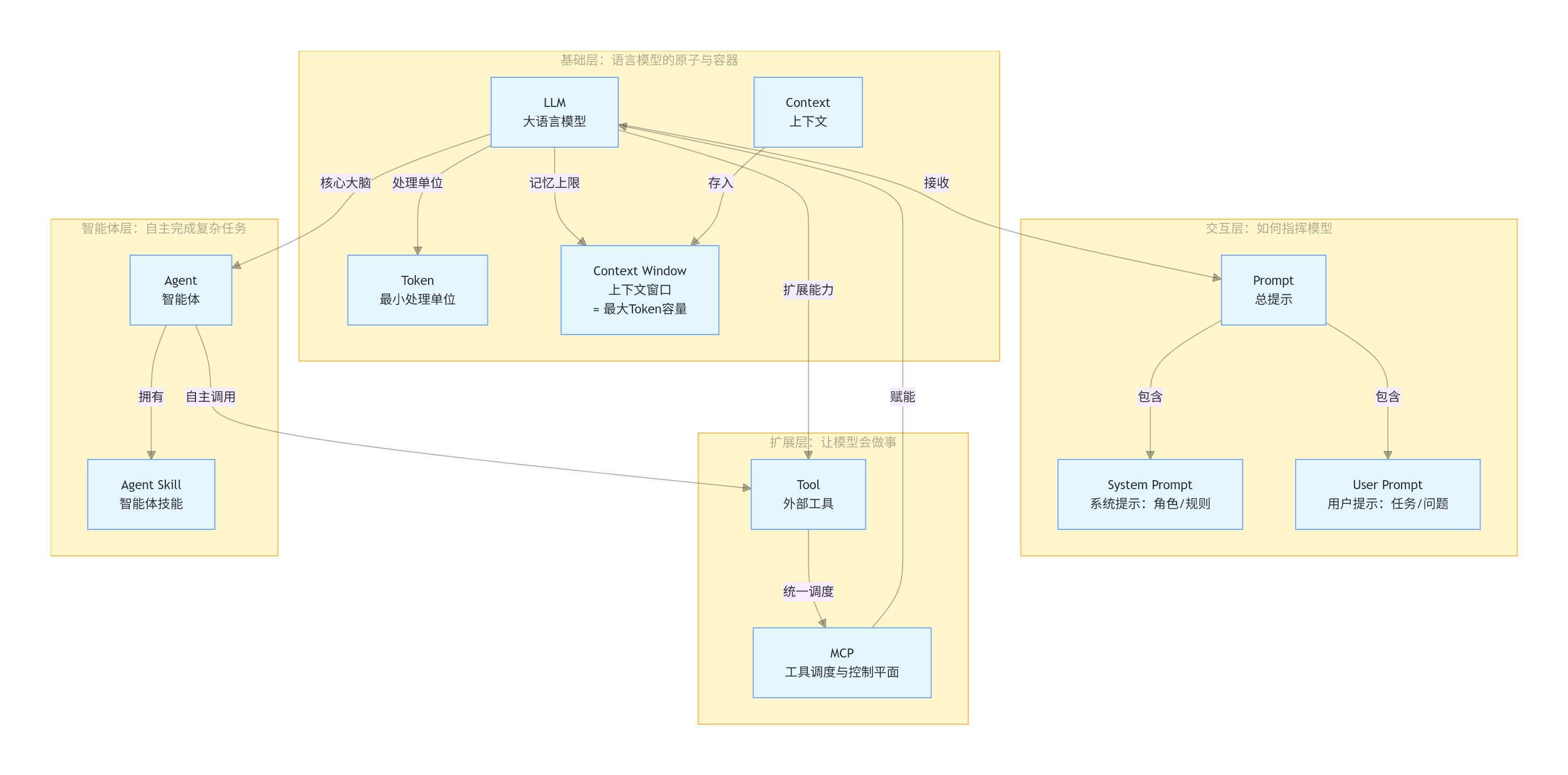 LLM 以 Token 为单位，在 Context Window 容纳的 Context 里，通过 System Prompt 设定身份、User Prompt 接收任务，借助 MCP 调度各种 Tool，让 Agent 可以使用不同 Skill 自主完成复杂任务。