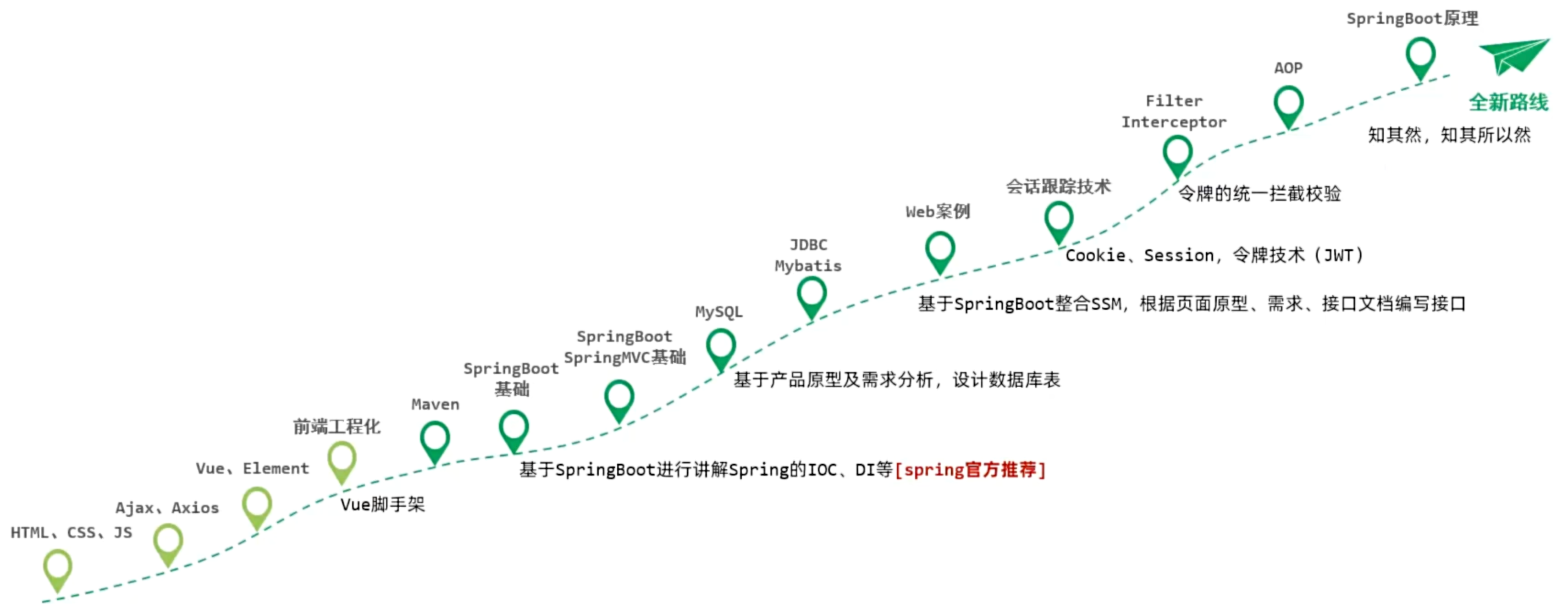 JavaWeb学习路线