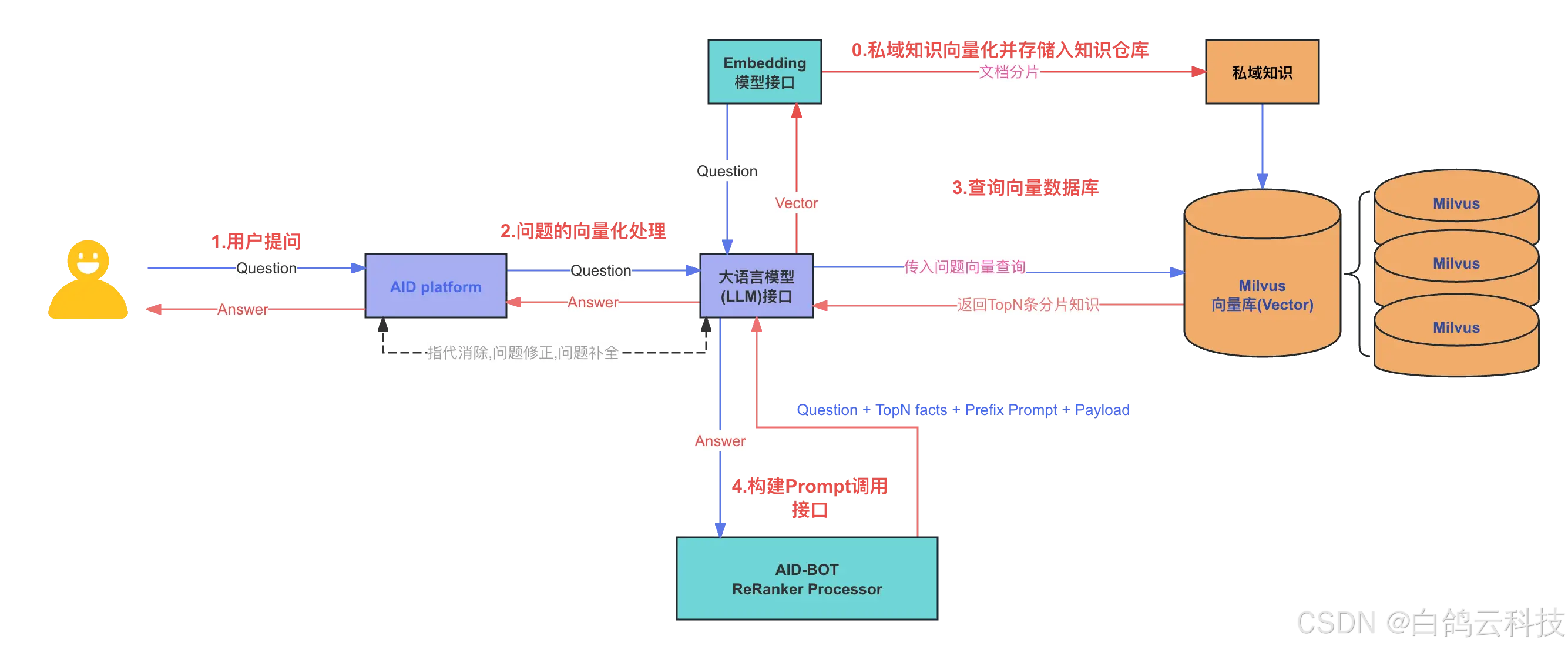 大语言模型+RAG文档对话工具（AID)_知识库分权分域-CSDN博客