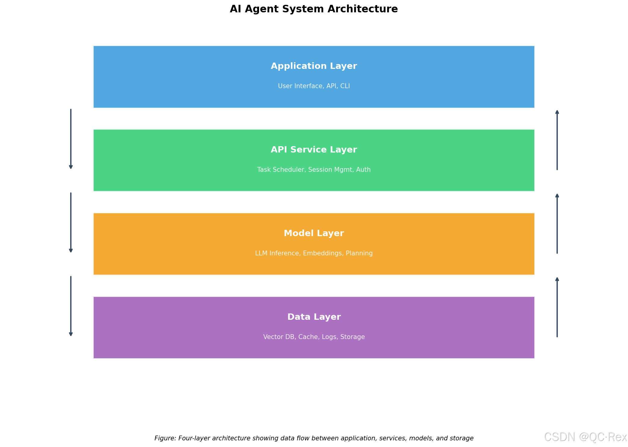 2026 AI Agent 技术全景解析:从原理到实战的完整指南_algent开发-CSDN博客