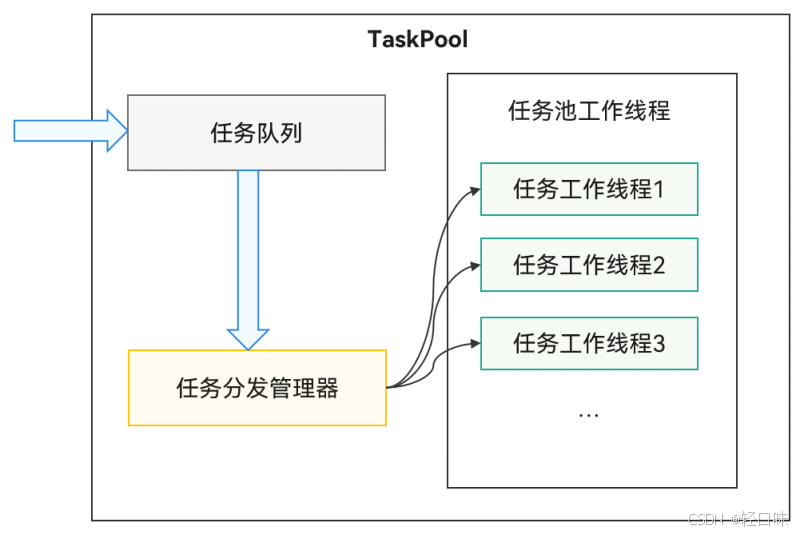 轻规划鸿蒙开发实战16：TaskPool 并发引擎在高频 AR 追踪与传感器解算下的性能防阻塞重构-1.png
