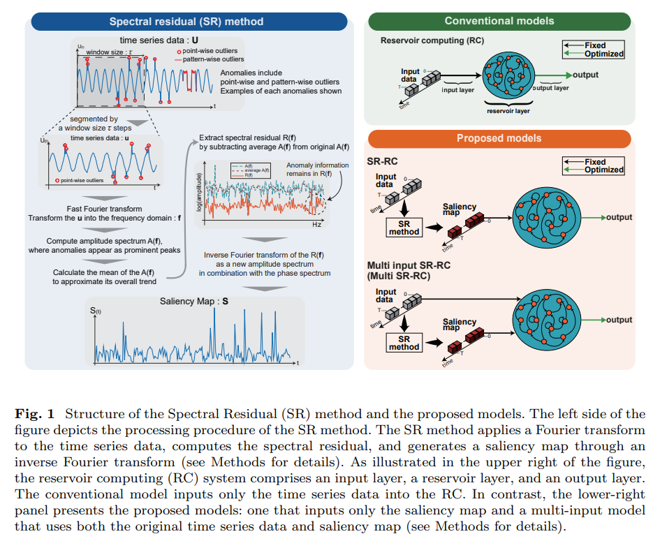Structure of the Spectral Residual (SR) method and the proposed models