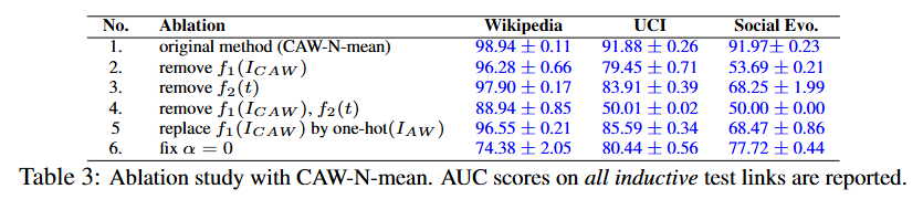 INDUCTIVE REPRESENTATION LEARNING IN TEMPO- RAL NETWORKS VIA CAUSAL ...