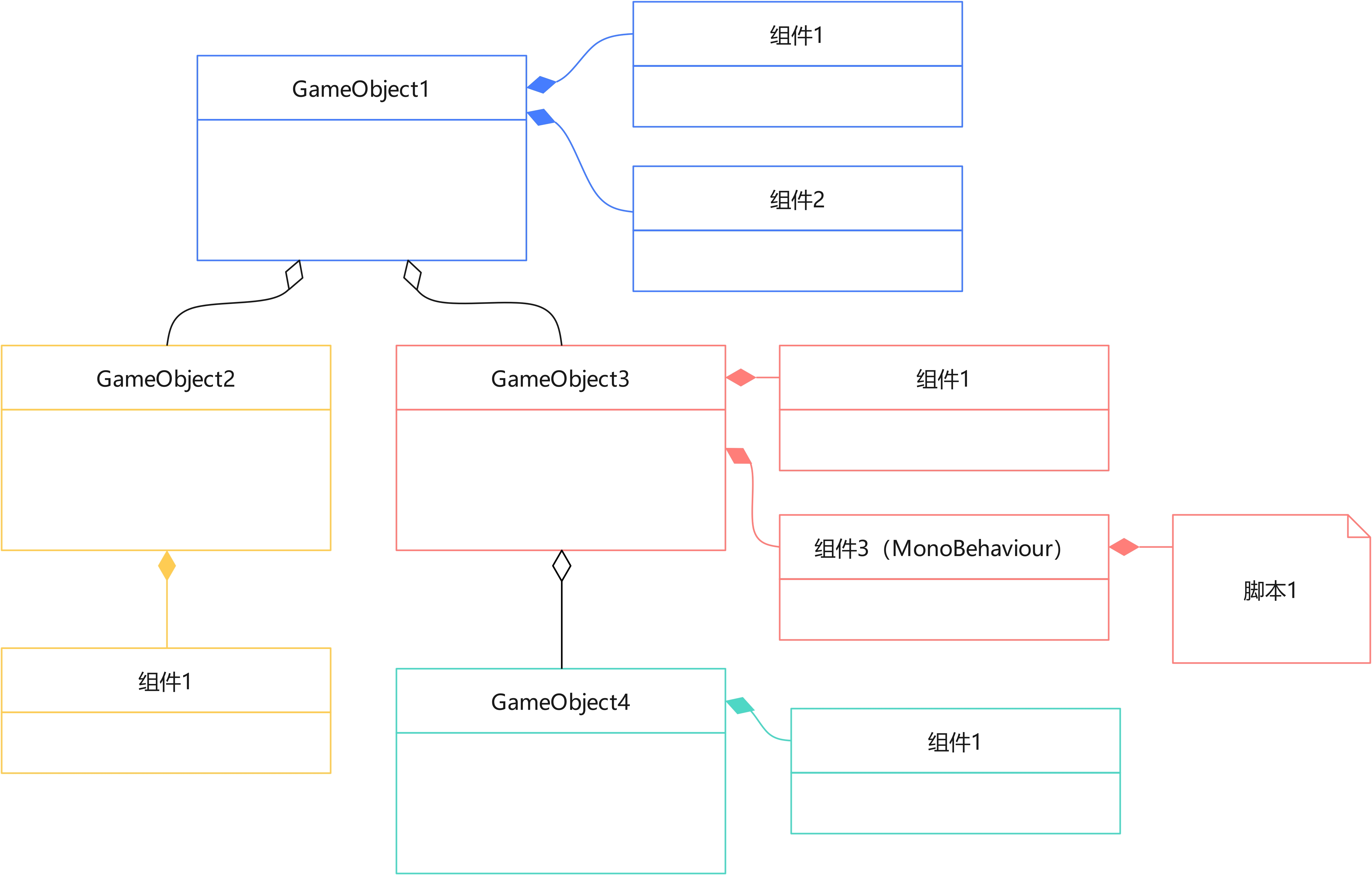 GameObject、组件、脚本 关系示例