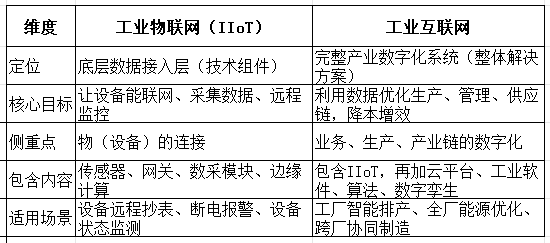 工业物联网与工业互联网对比