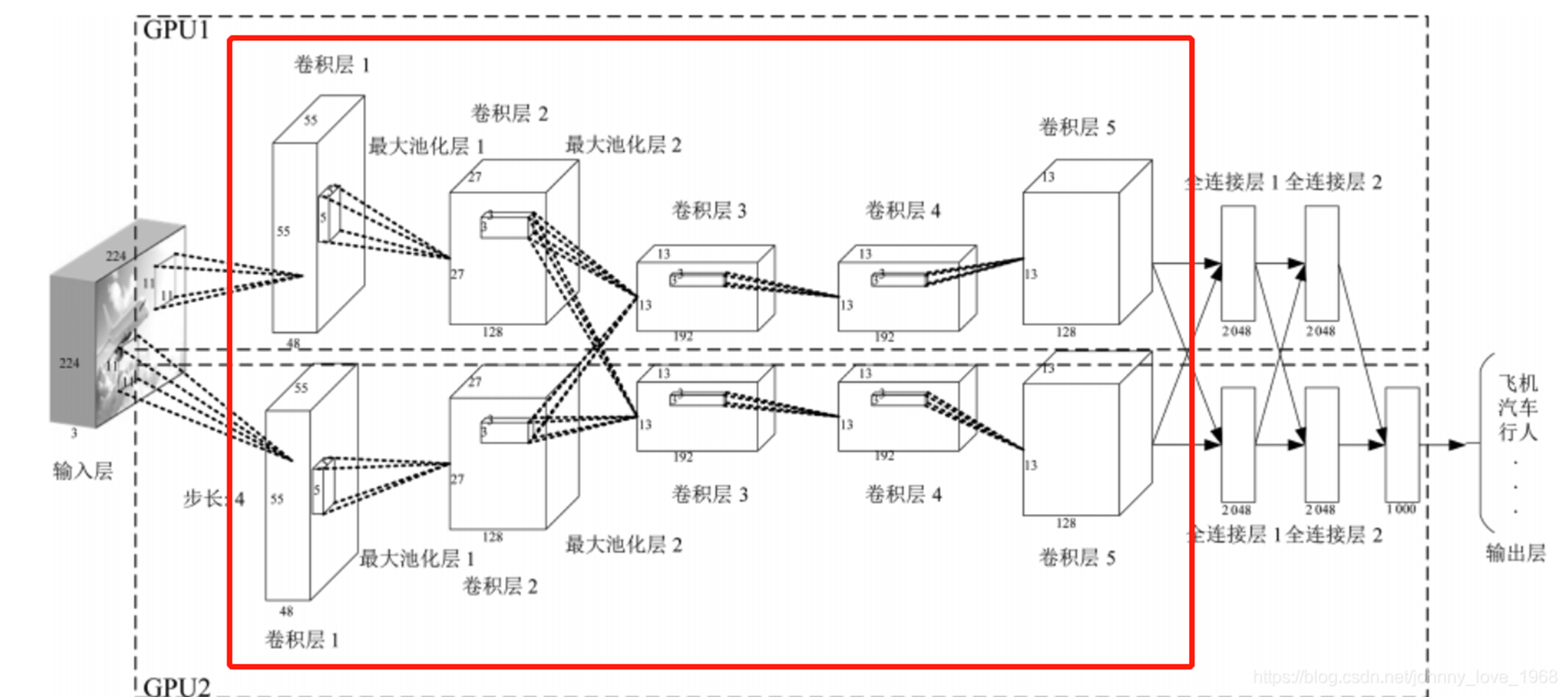 CNN结构