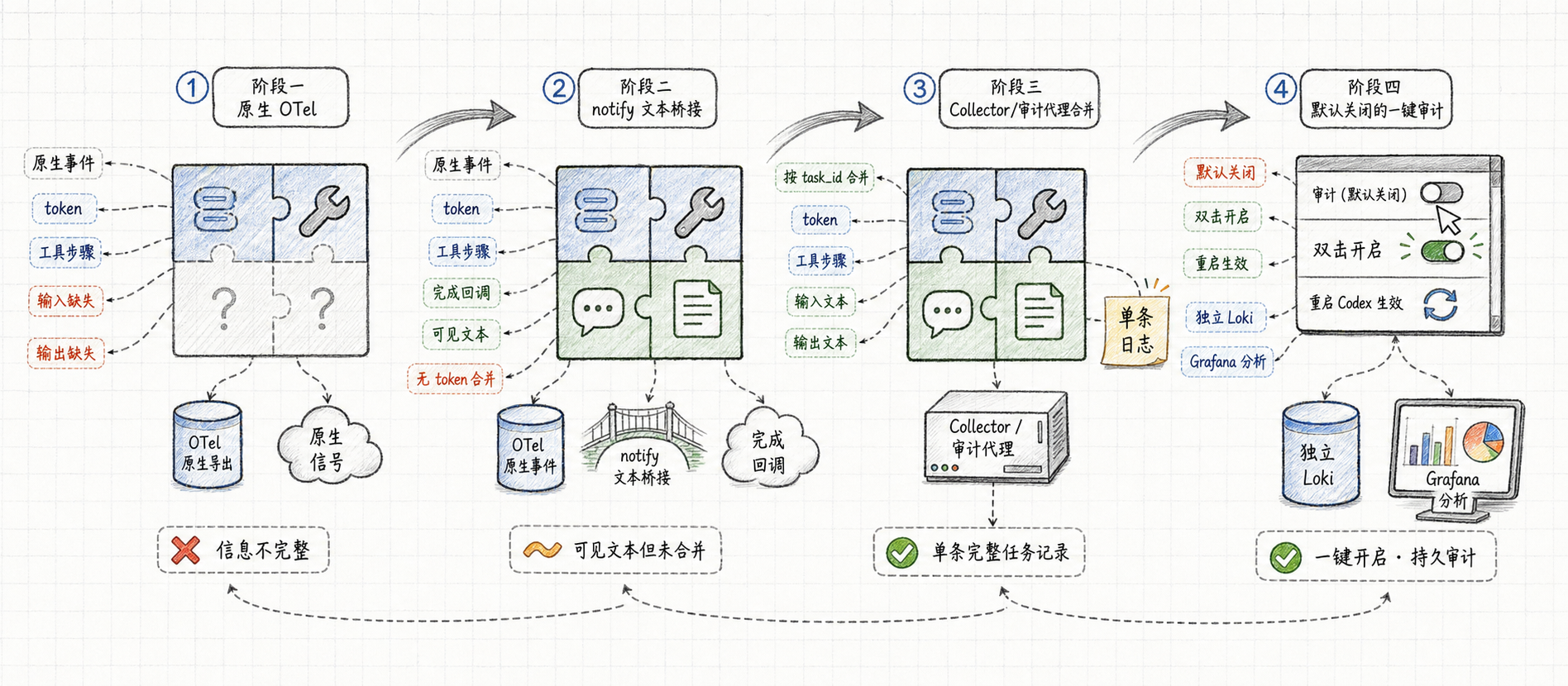 Codex 本机审计方案演变过程