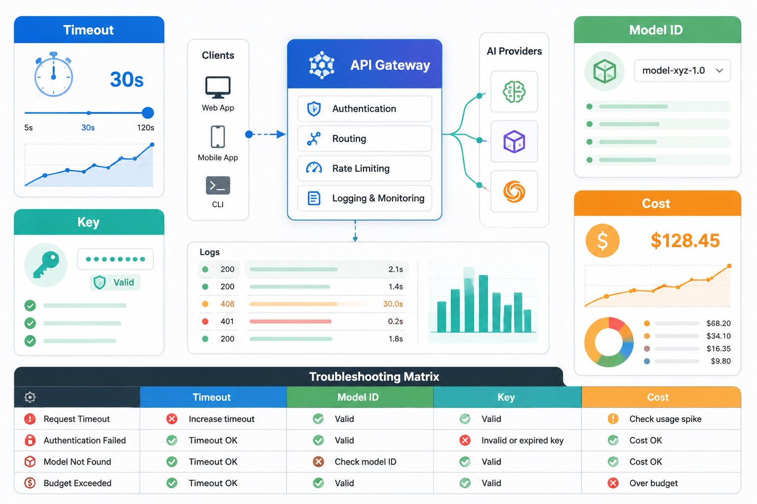 企业 API 接入排错和采购留档