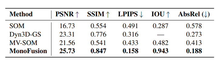 Quantitative analysis of 45◦ novel-view synthesis on Panoptic Studio