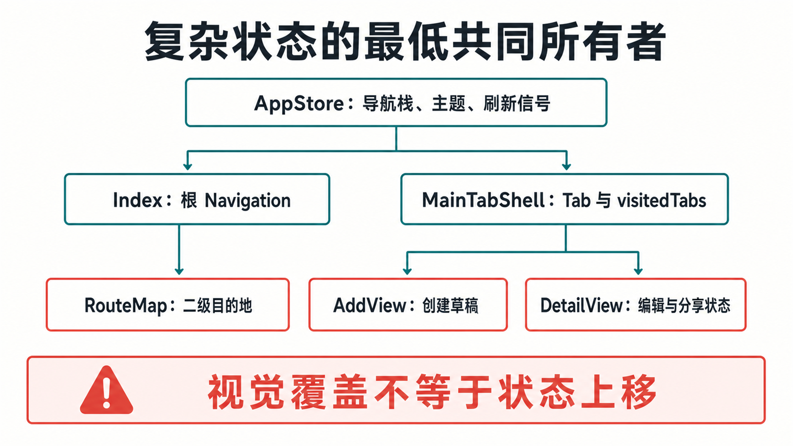 AppStore、Index、MainTabShell、RouteMap 与业务页面的状态所有权结构