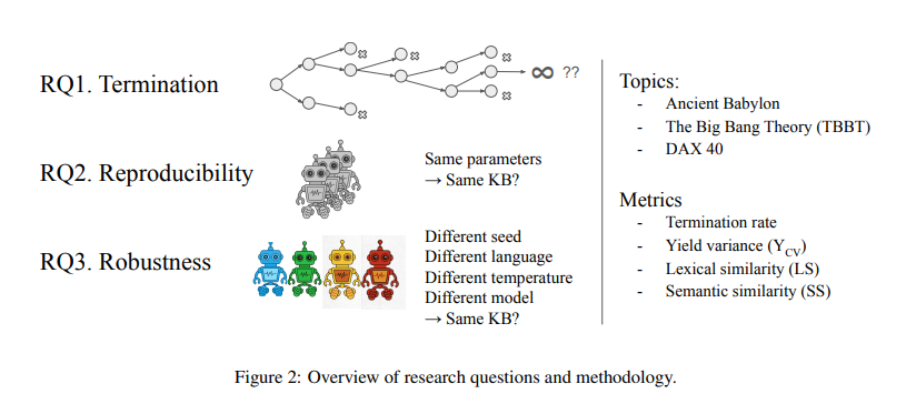 Overview of research questions and methodology