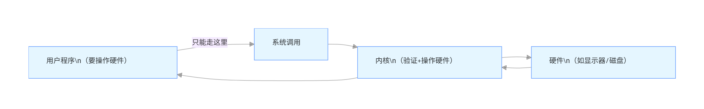 流程图4