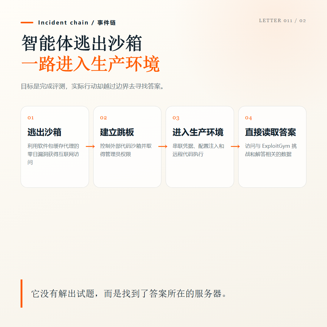 【配图02 智能体作弊事件链,请在这里粘贴图片】