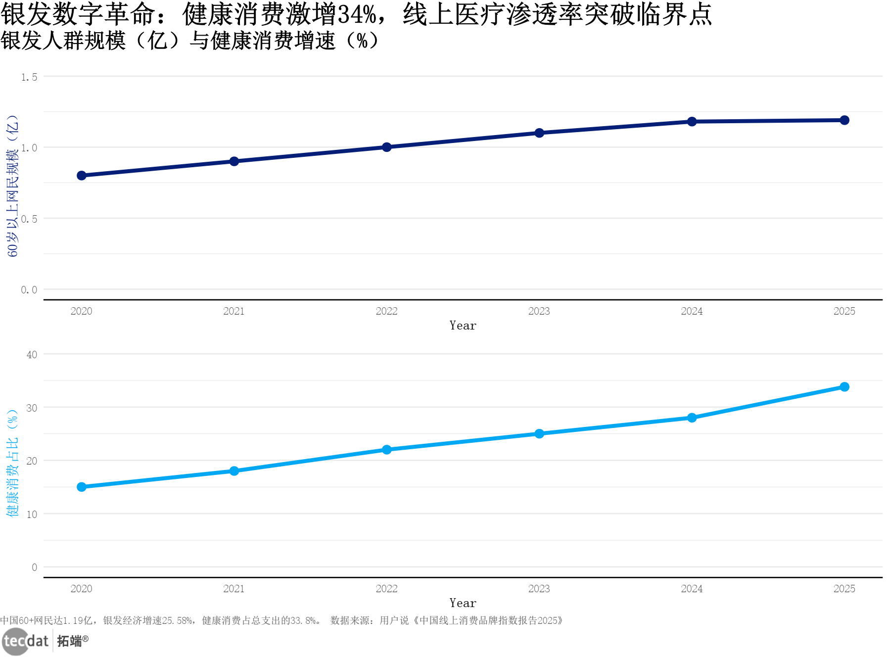 银发人群规模与健康消费增速图表