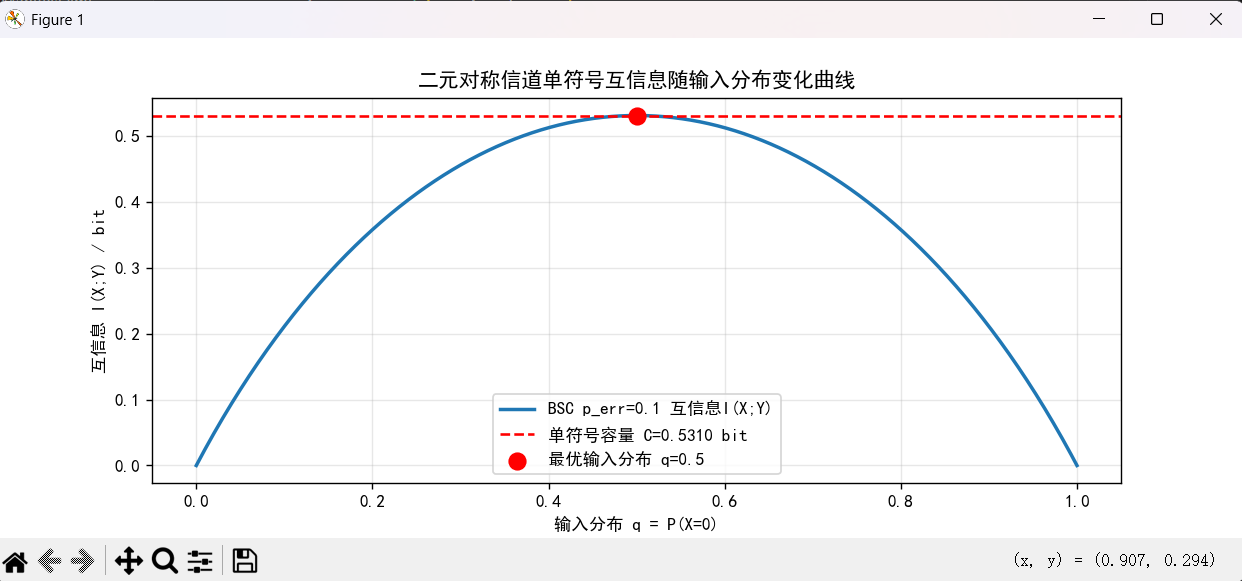 BSC单符号互信息变化曲线