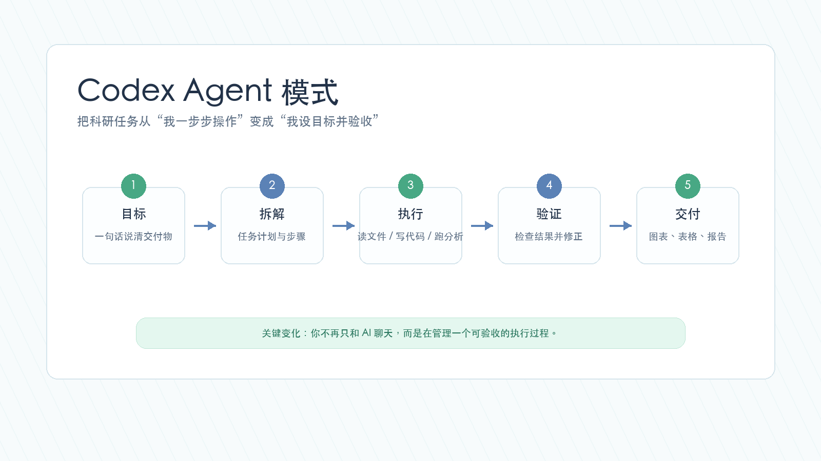 Codex Agent 模式从目标到交付的执行路线