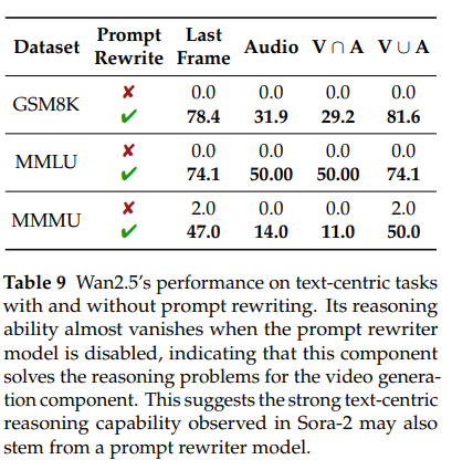 Wan2.5’s performance on text-centric tasks with and without prompt rewriting