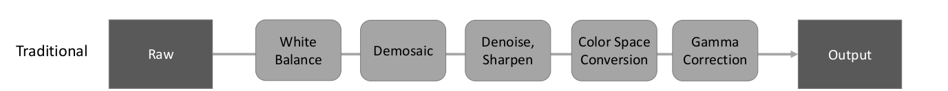 Learning to See in the Dark2018 CVPR