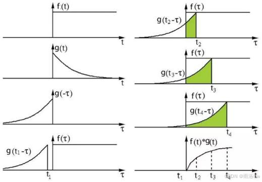 图1 连续时间傅里叶变换实例图