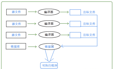 翻译环境
