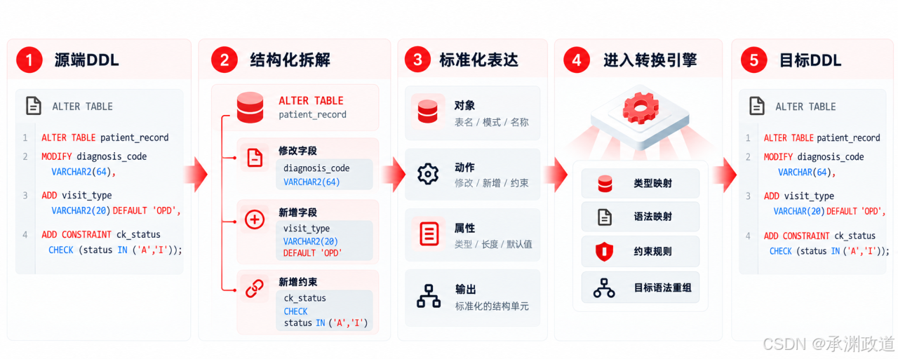 DDL 从源端语句经过结构拆解、标准化表达和映射规则,生成目标端语句的过程示意