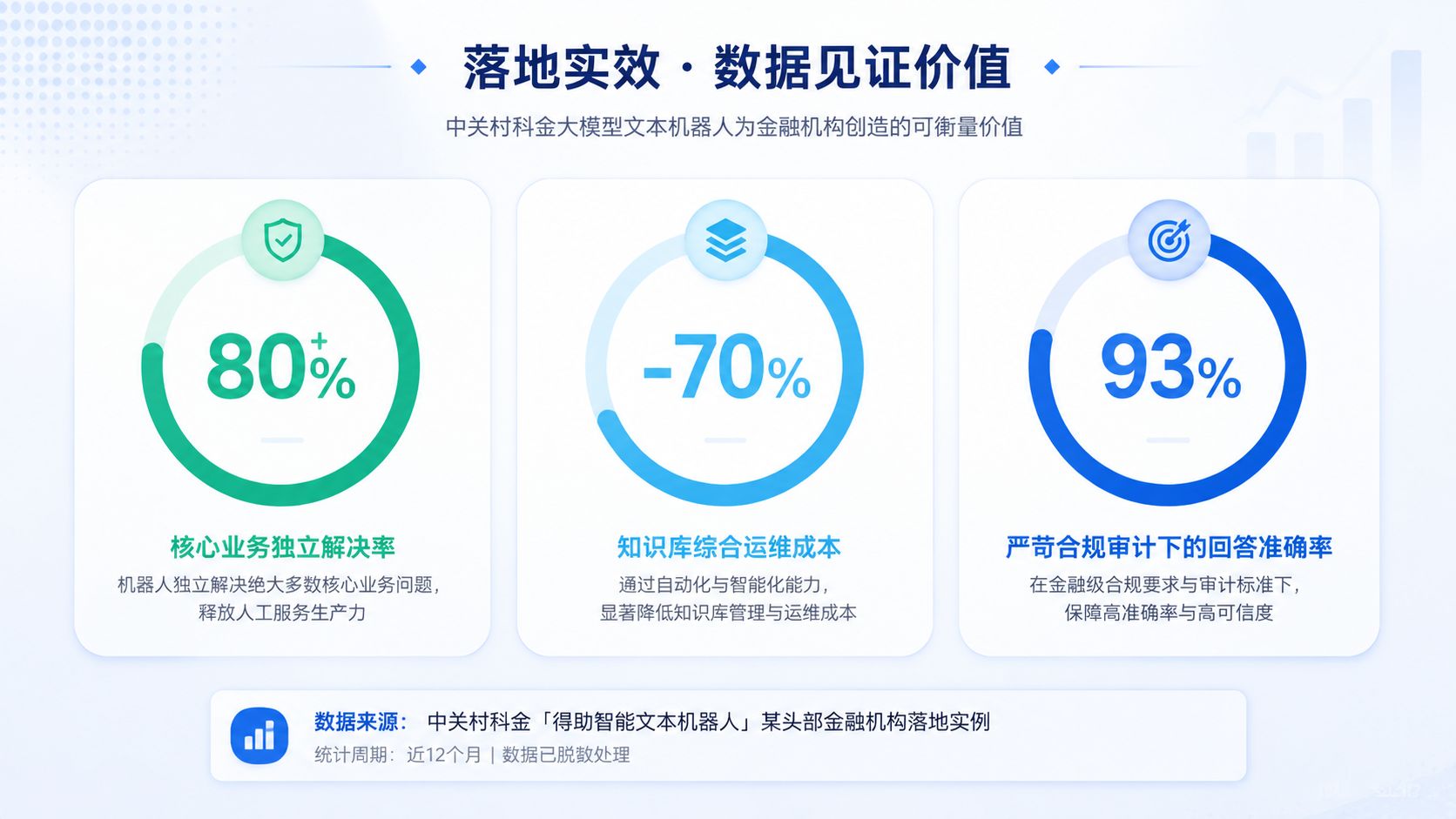 中关村科金案例实效成果数据