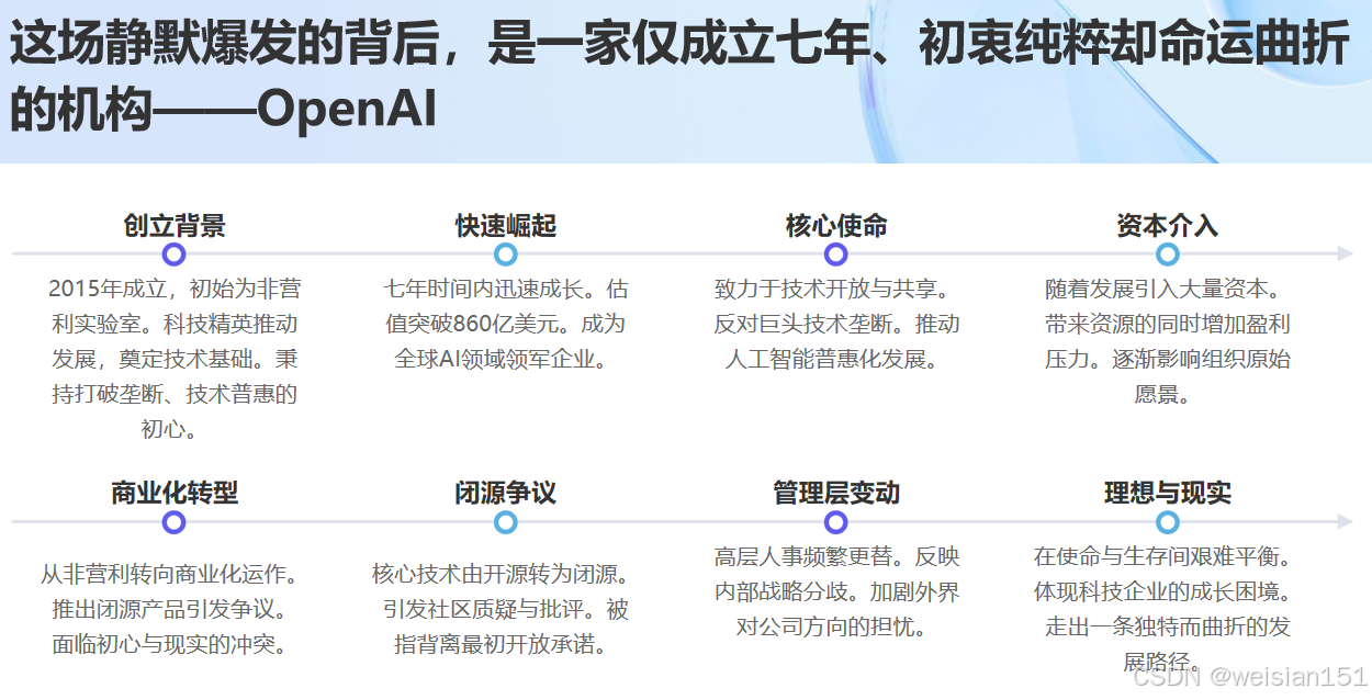 入门篇--知名企业-2-OpenAI--从非营利实验室到定义AI时代的商业巨头-CSDN博客