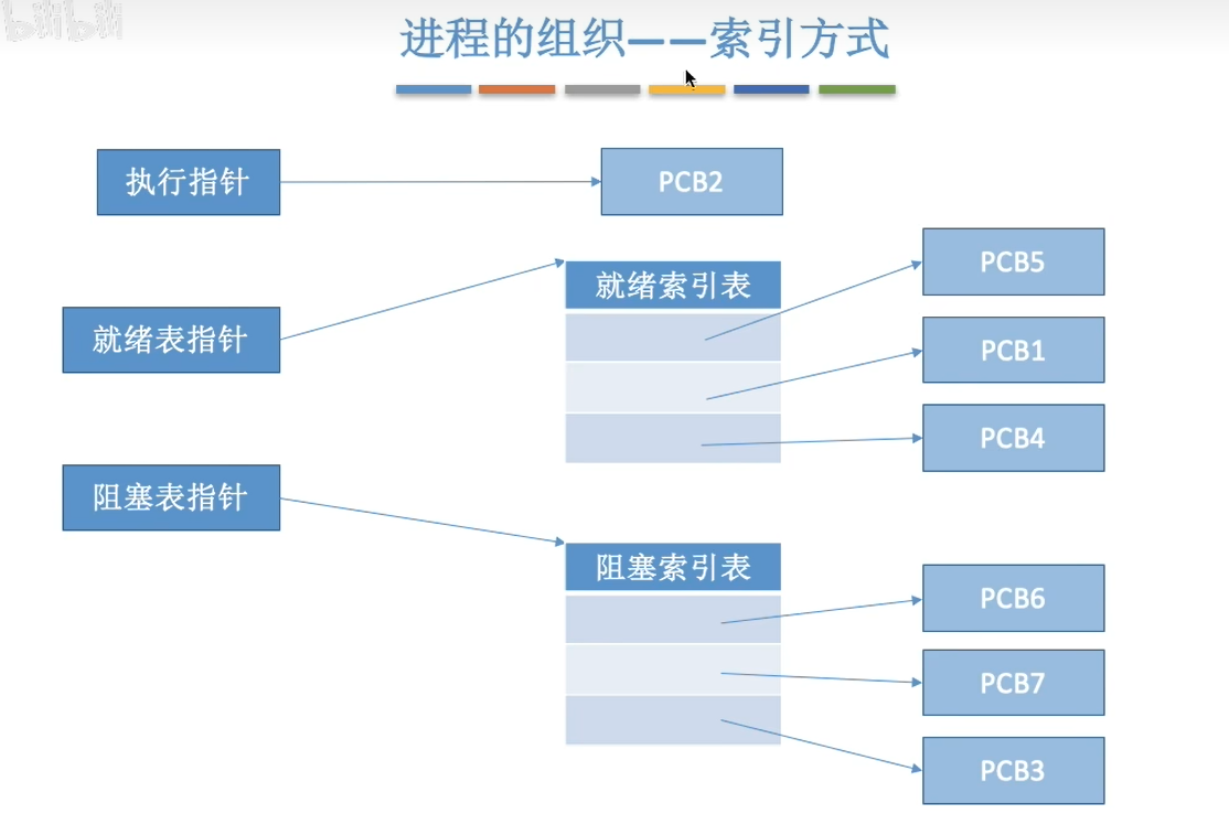 索引方式