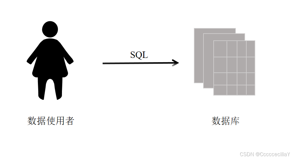 SQL学习整理(适合SQL小白/数据分析/运营面试)—上篇_运营sql-CSDN博客