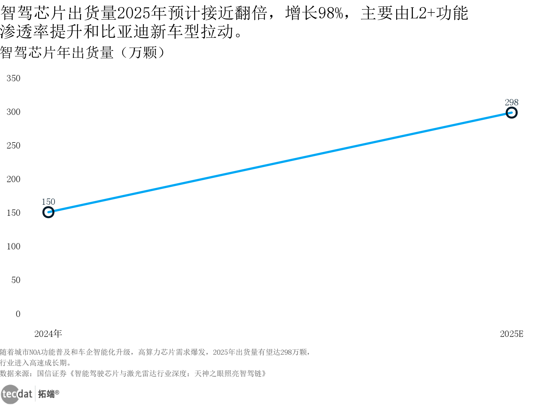 智驾芯片年出货量增长折线图2