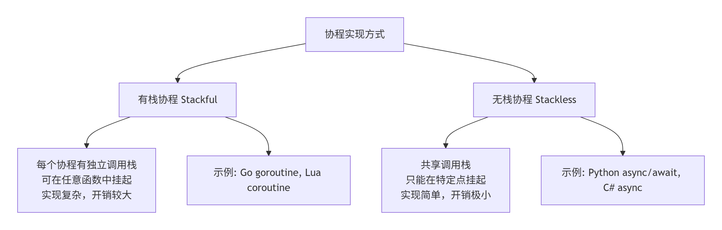 Python 协程 深入理解协程:从概念到实践的全面指南-CSDN博客