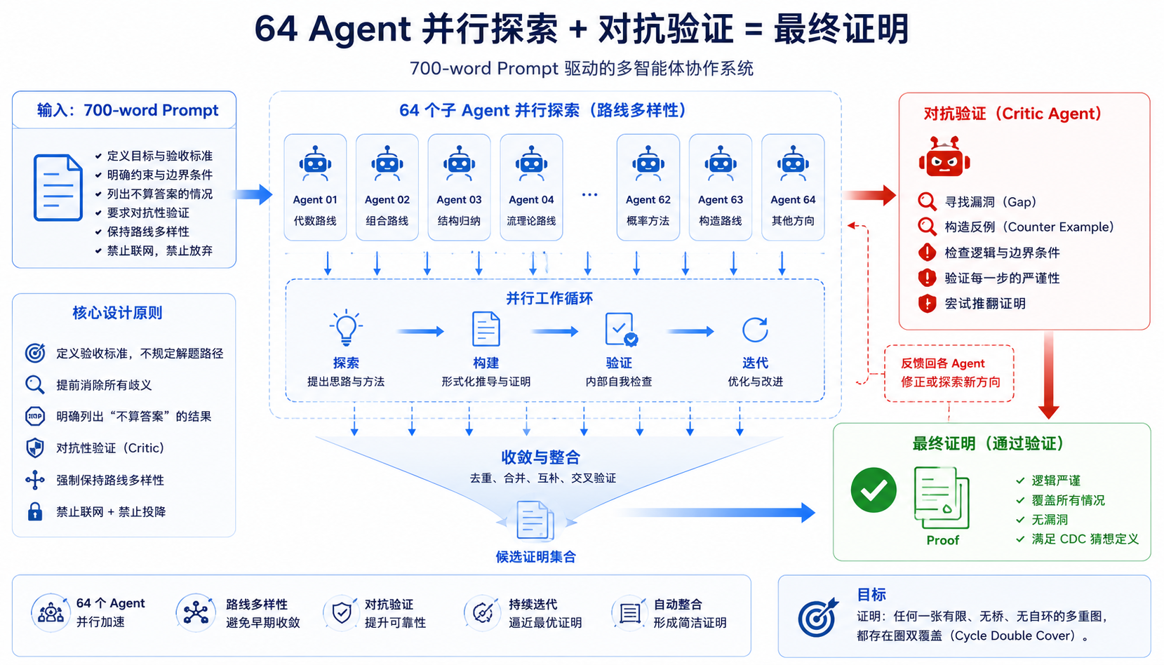 64 子 Agent 工作流程图：并行探索 → 对抗验证 → 收敛证明