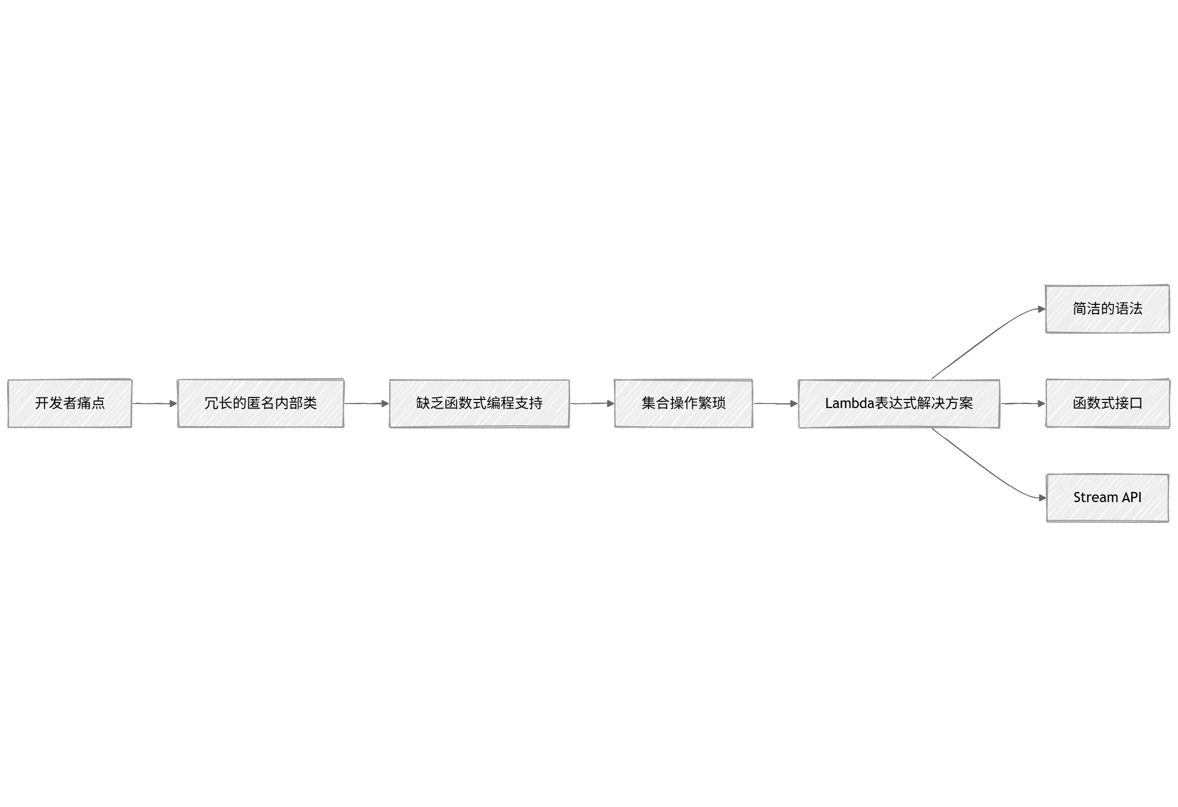 Lambda表达式设计哲学