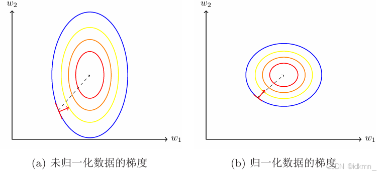 梯度等高线