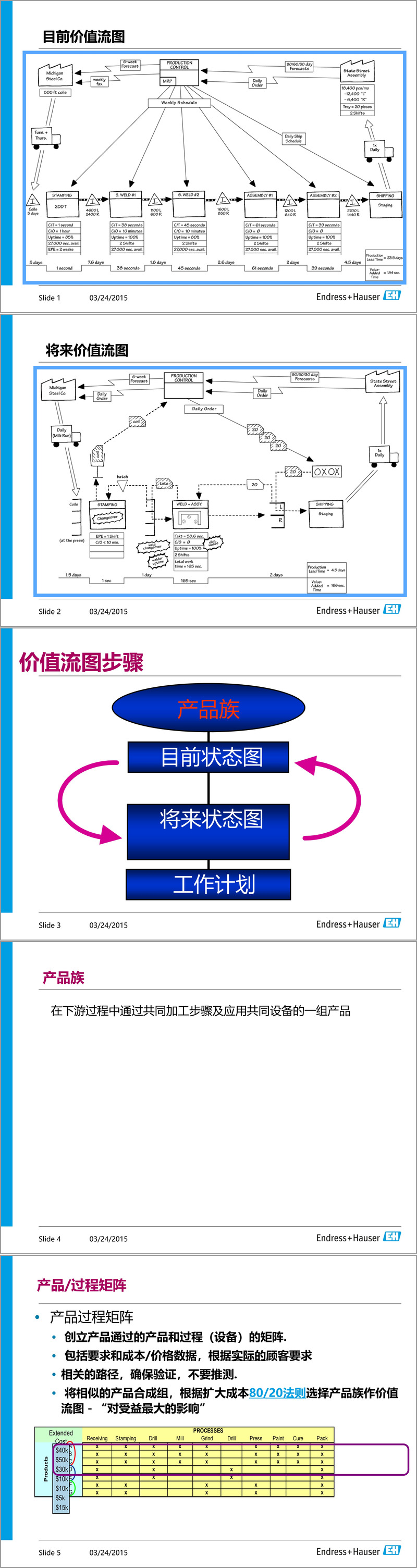 (87页PPT)AD0068价值流图分析VSM价值流程图的绘制(附下载方式)_混合型价值流 下载-CSDN博客