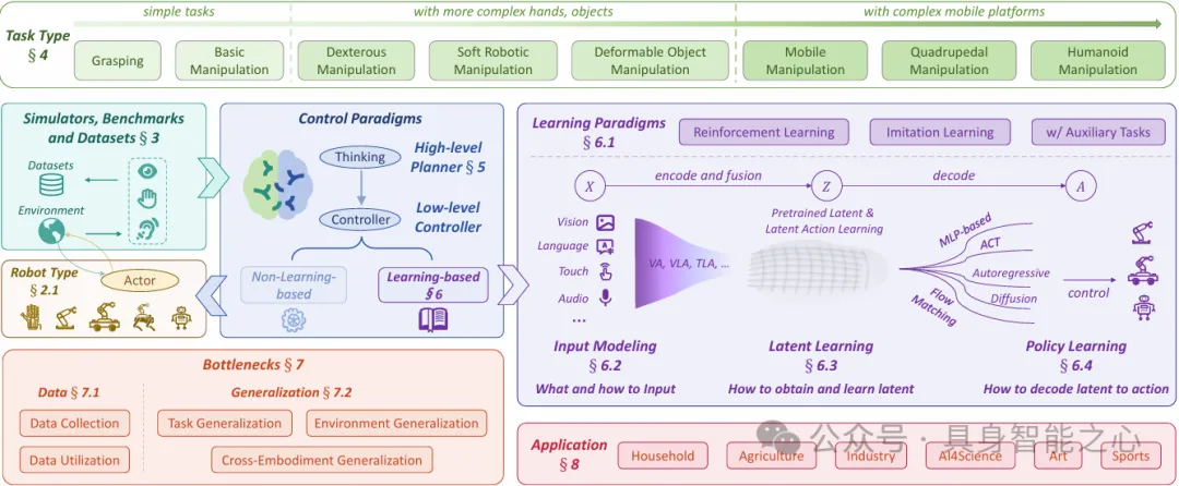 史上最全robot manipulation综述，多达1200篇！西交，港科广，北大等八家机构联合发布_towards a unified ...
