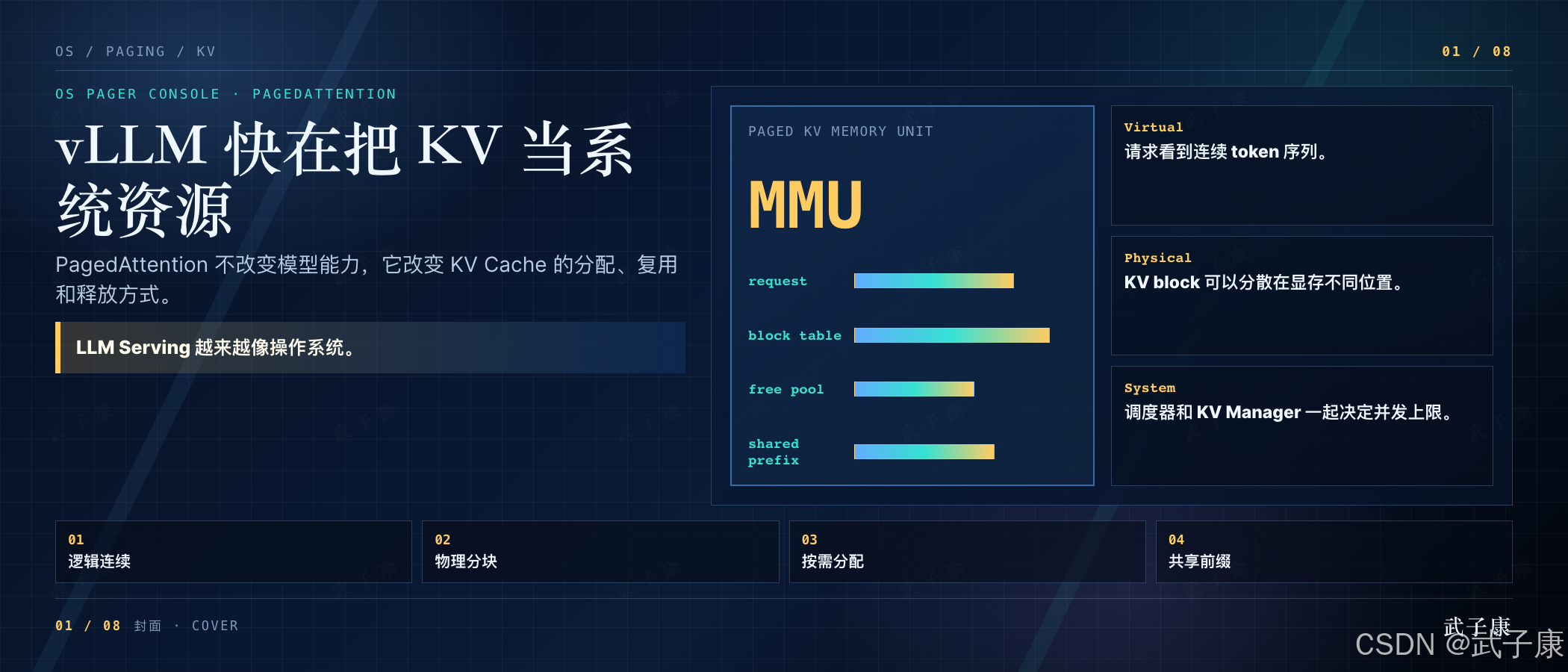 vLLM 快在把 KV 当系统资源:PagedAttention 不改模型能力,它改变 KV Cache 的分配、复用和释放方式;副标题 LLM Serving 越来越像操作系统;MMU 概念图含 request / block table / free pool / shared prefix 四组件;右侧 Virtual / Physical / System 三层视角;底部 4 点编号 01 逻辑连续 / 02 物理分块 / 03 按需分配 / 04 共享前缀