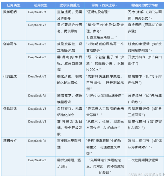 DeepSeek 不同版本怎么选?_deepseek-r1-distill-qwen-7b-CSDN博客