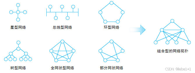 网络拓扑形态