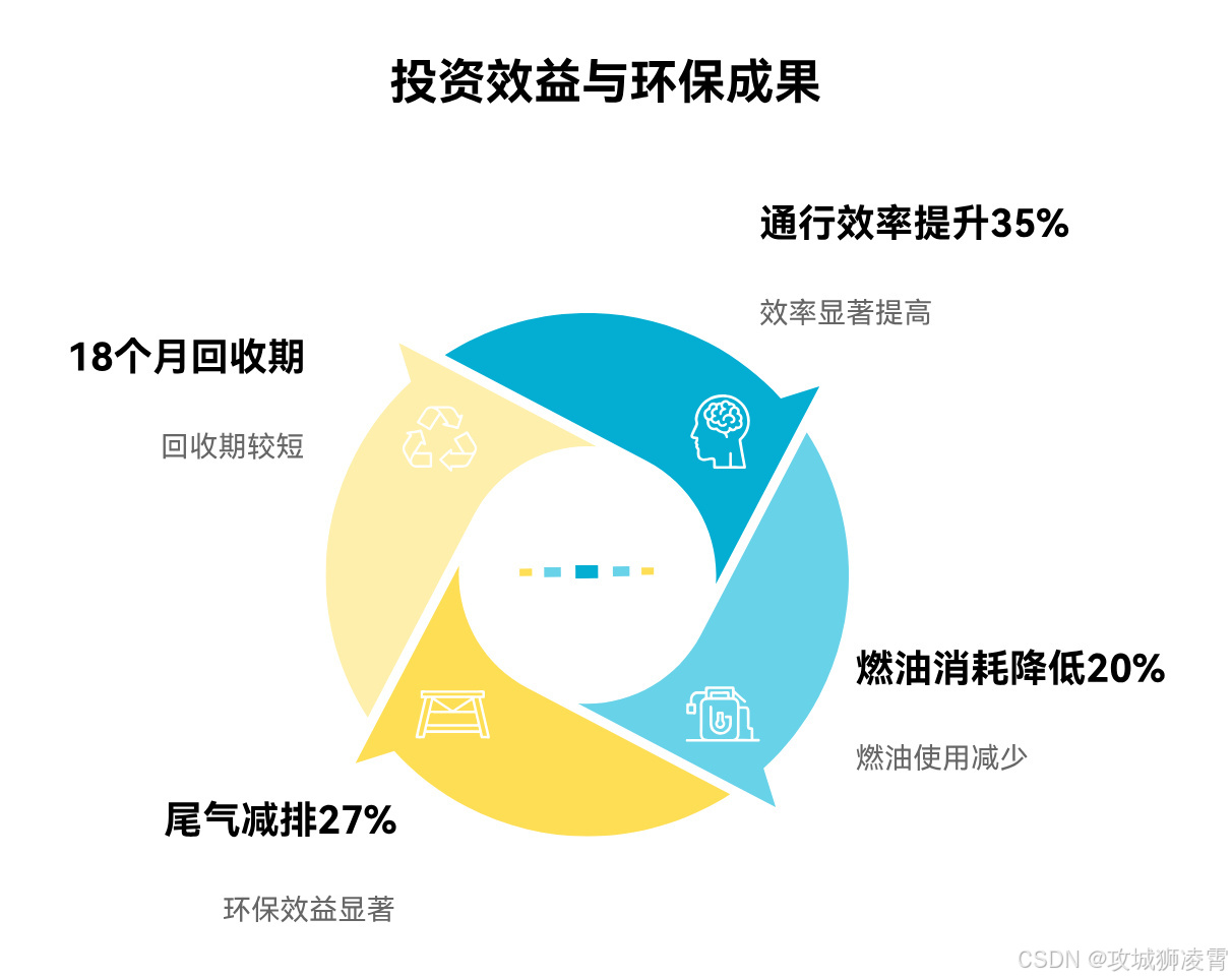 投资效益