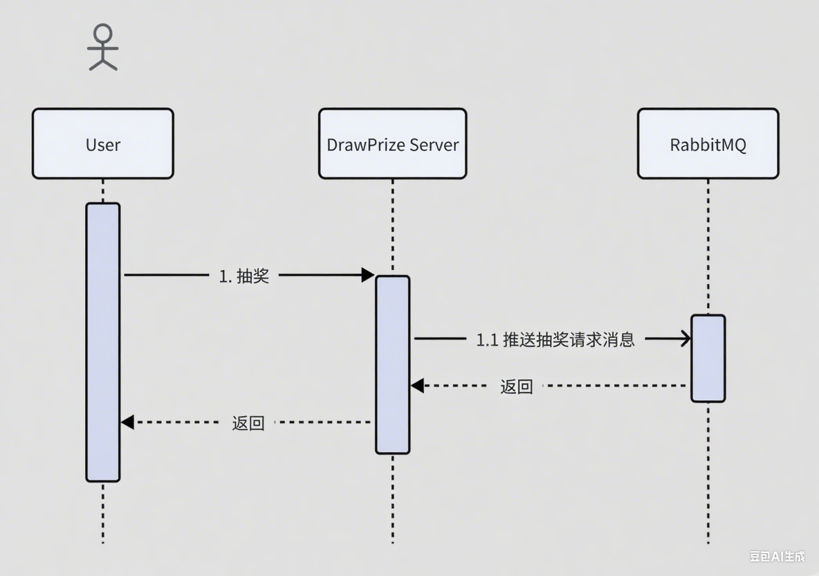 抽奖系统（5）——抽奖模块