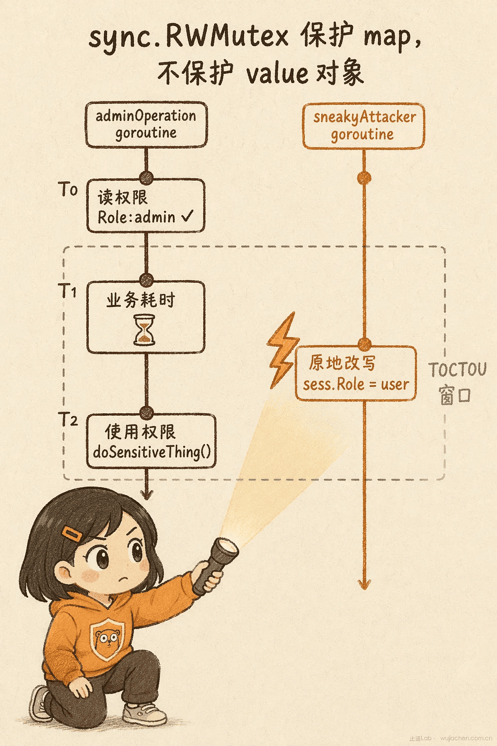 TOCTOU 时序窗口