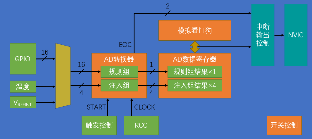 ADC基本结构
